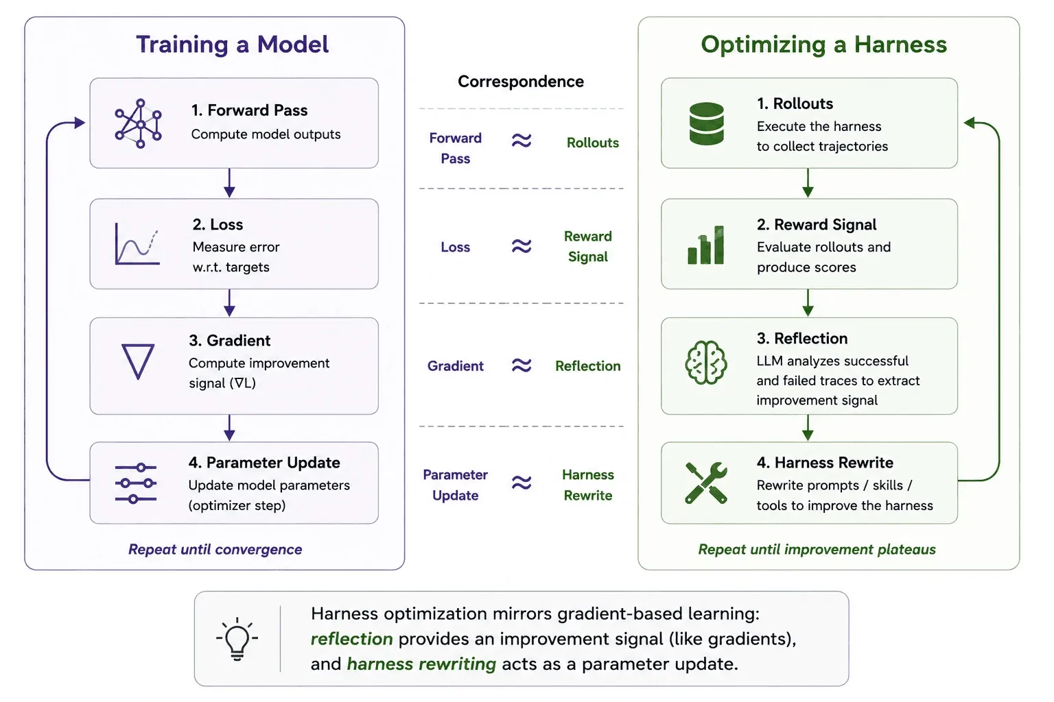 Training a model vs. optimizing a harness