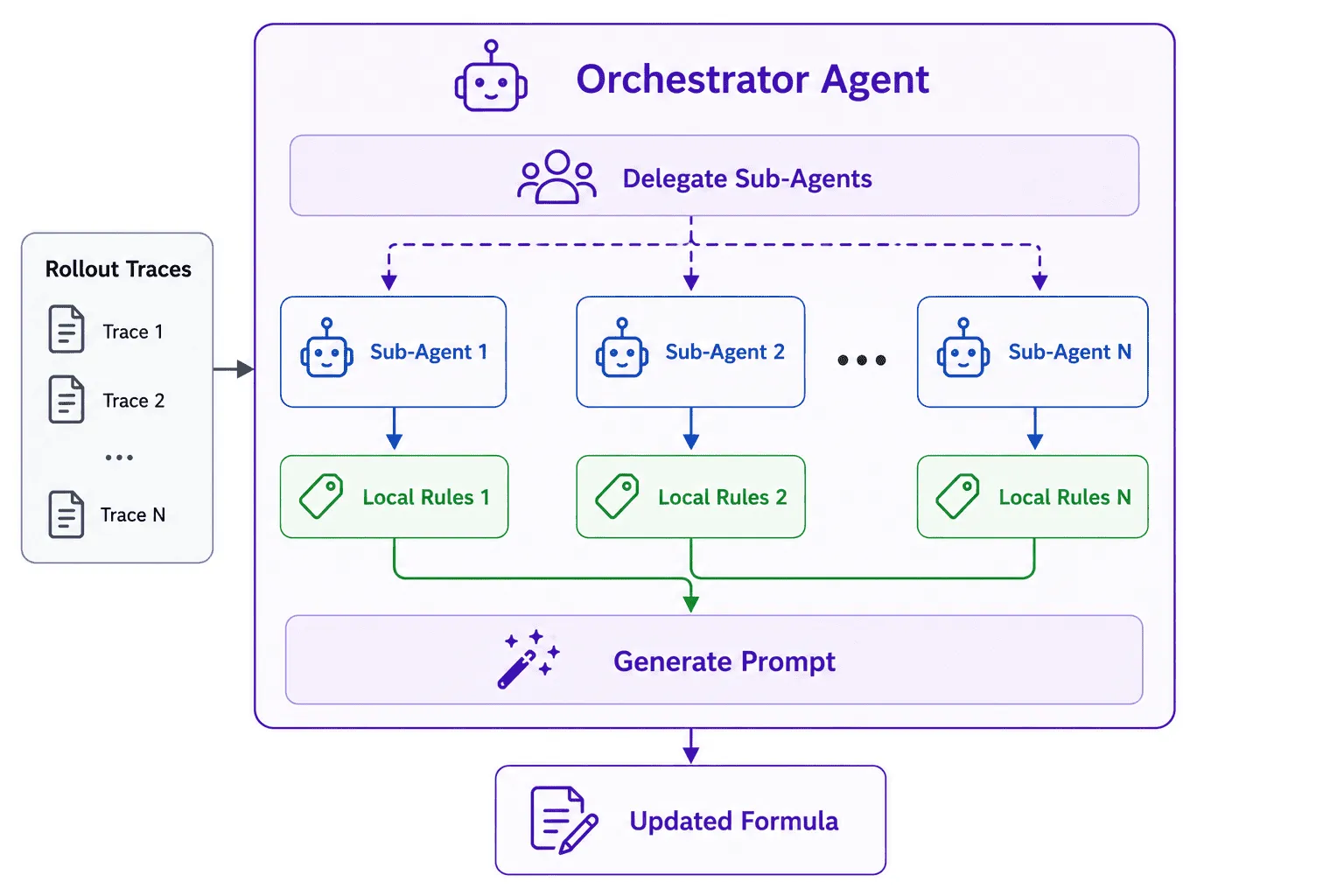 Multi-agent optimizer