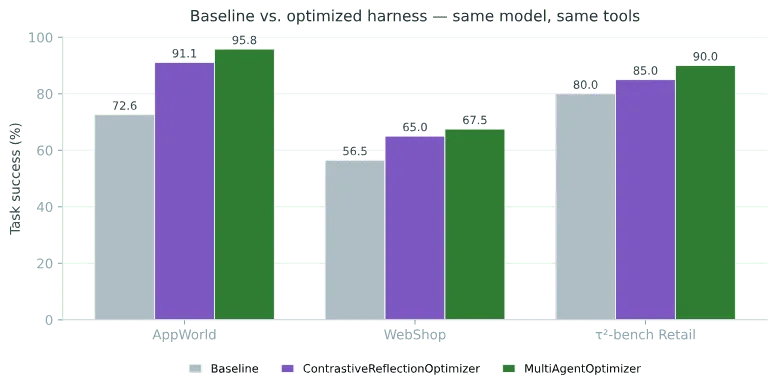 Benchmark results
