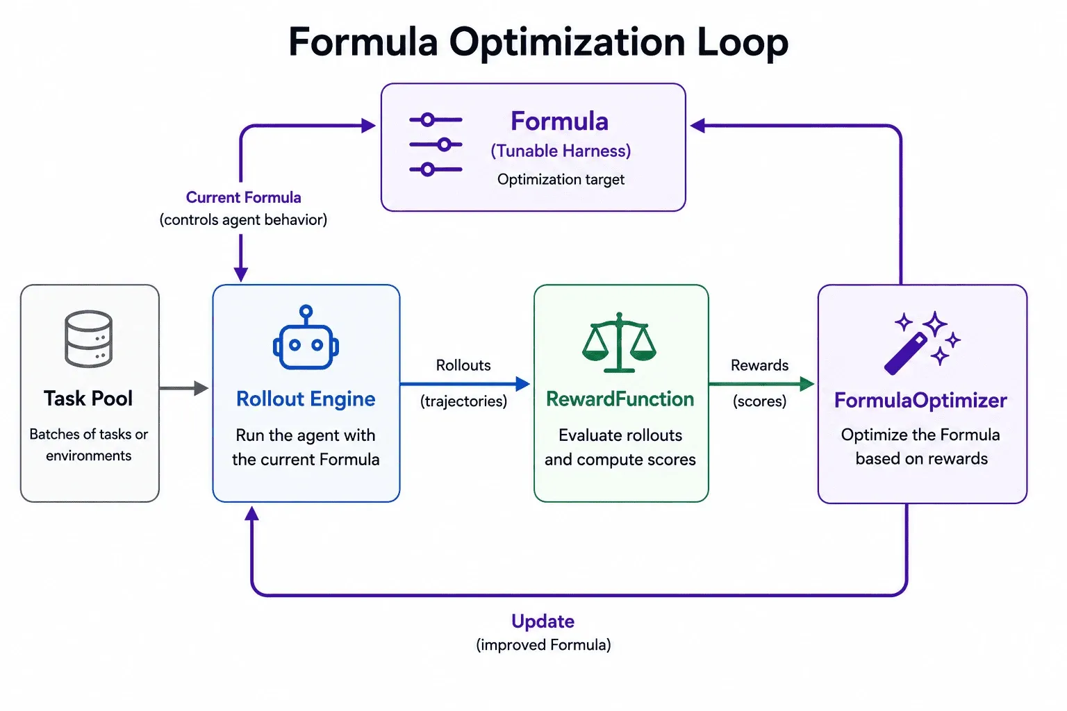 Formula optimization loop