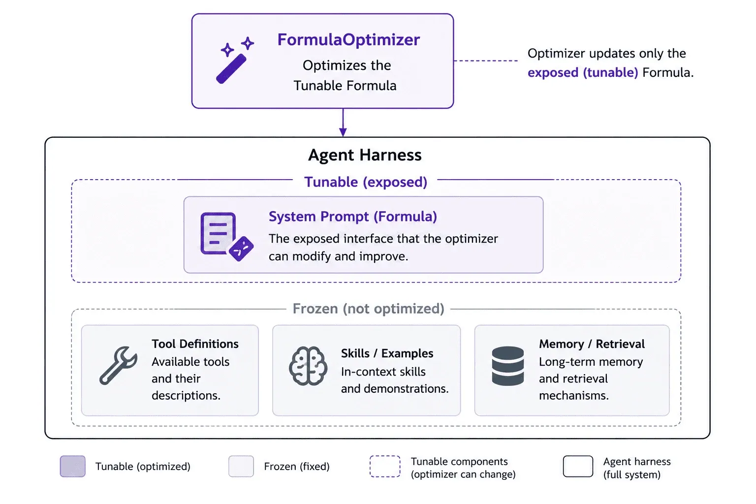 FormulaOptimizer architecture