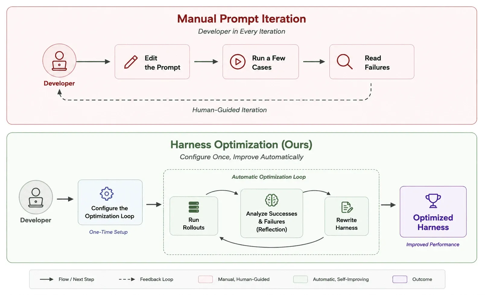 Manual prompt iteration vs. automatic harness optimization