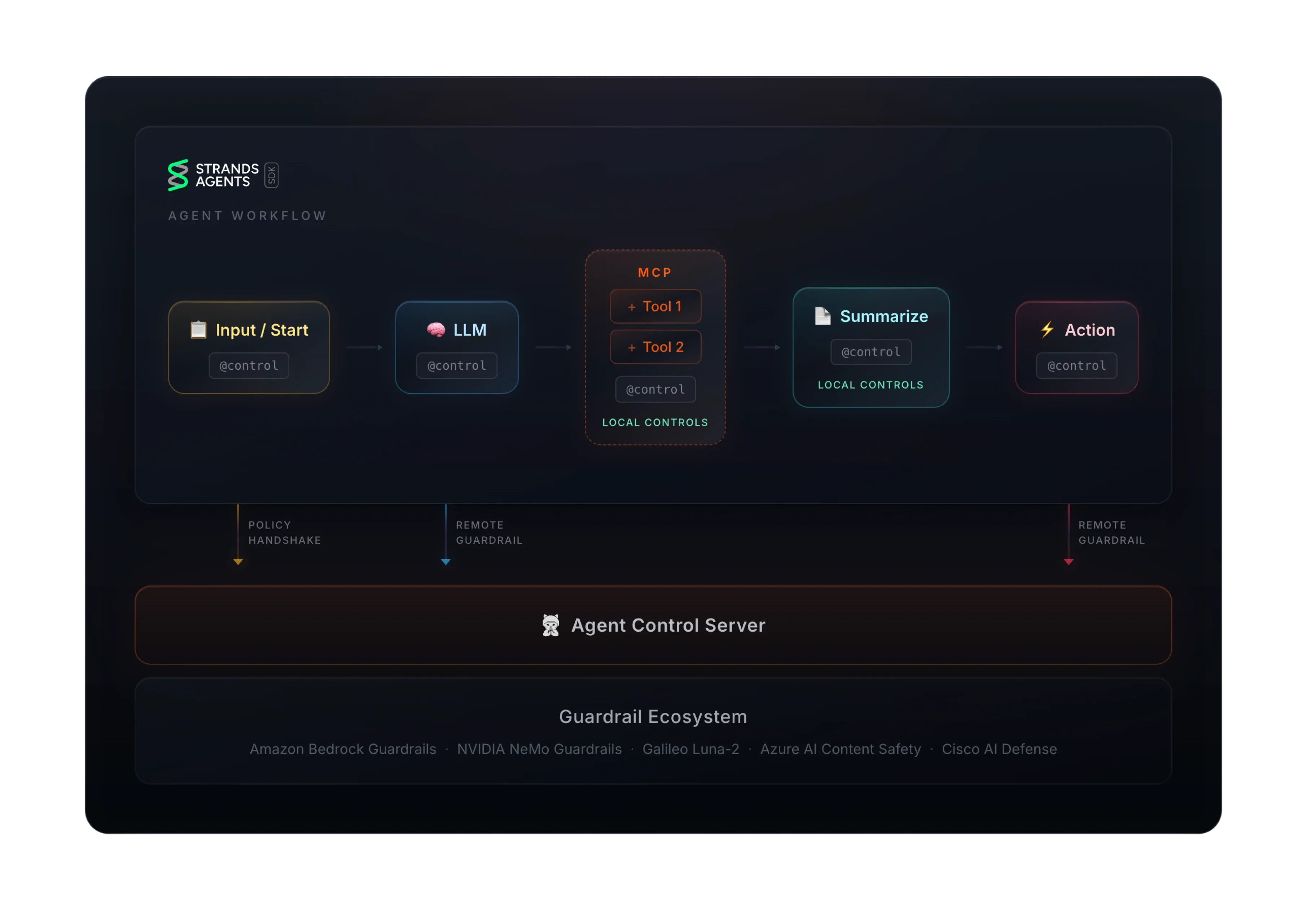 Agent Control architecture: controls evaluate at each step of the agent workflow, with the Agent Control Server managing policies centrally