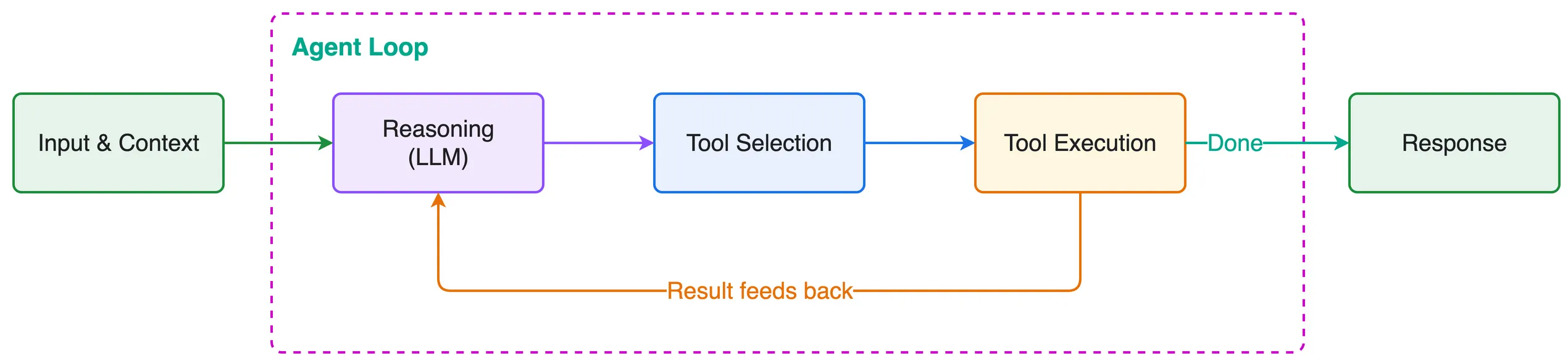 Agent Loop Flow