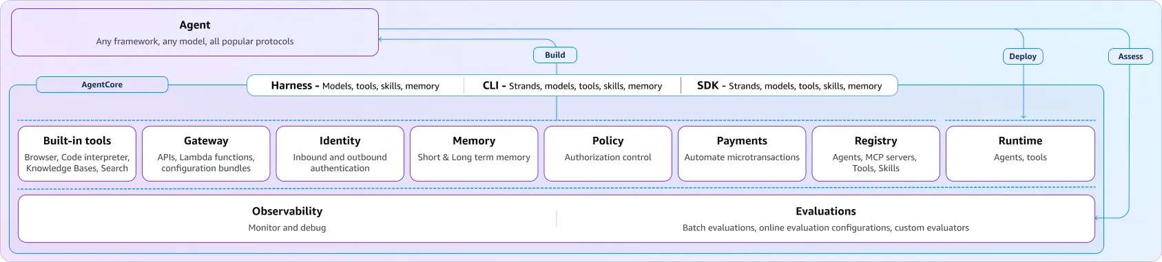 AgentCore Overview