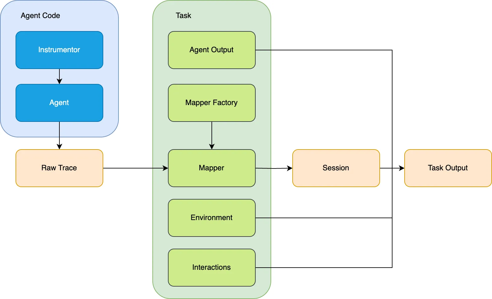 Figure 1: Flow chart on experiment setup
