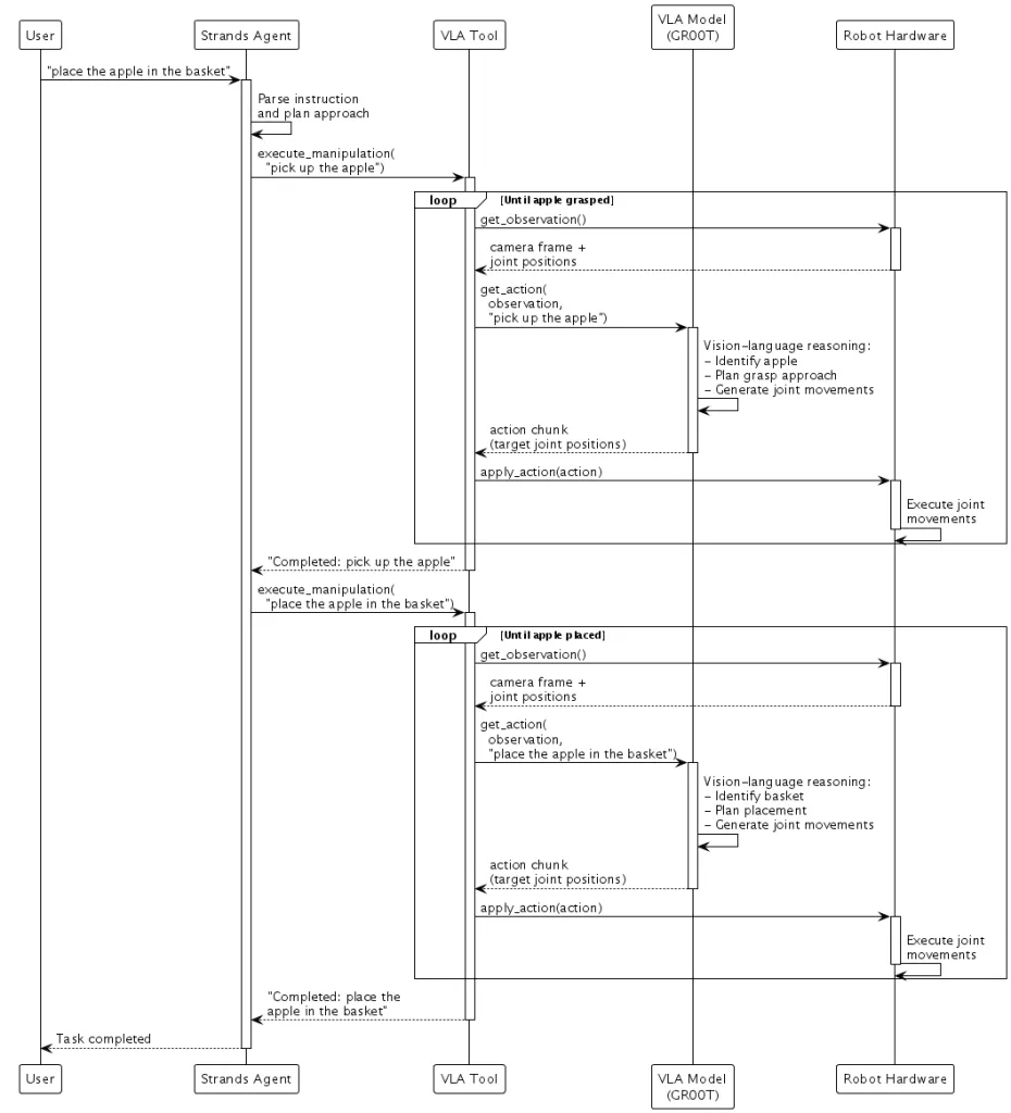 VLA model architecture diagram