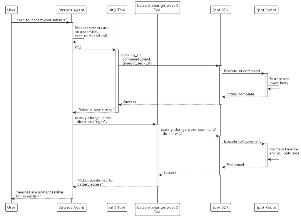 Boston Dynamics Spot diagram