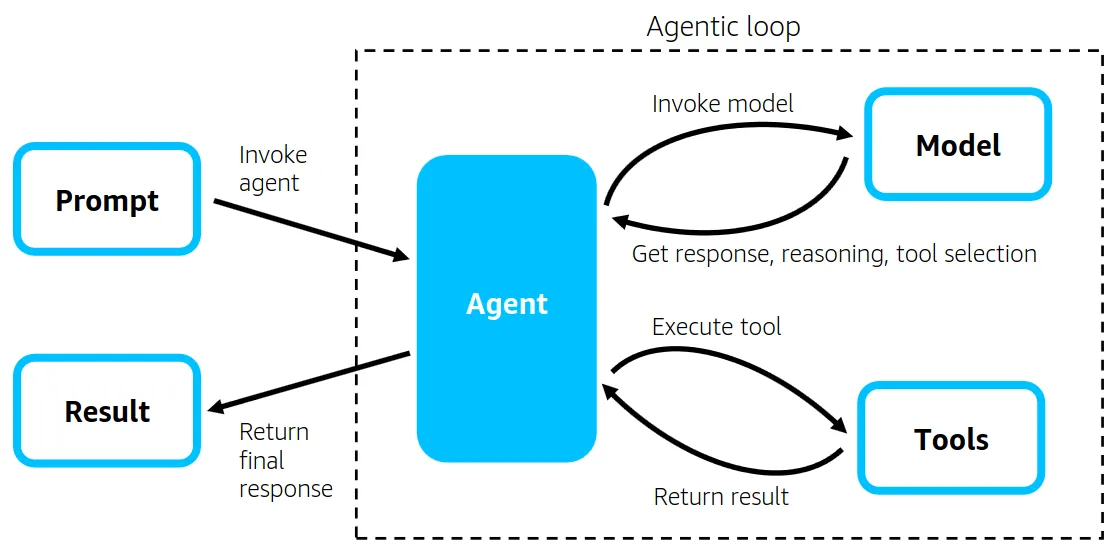 Strands agentic loop