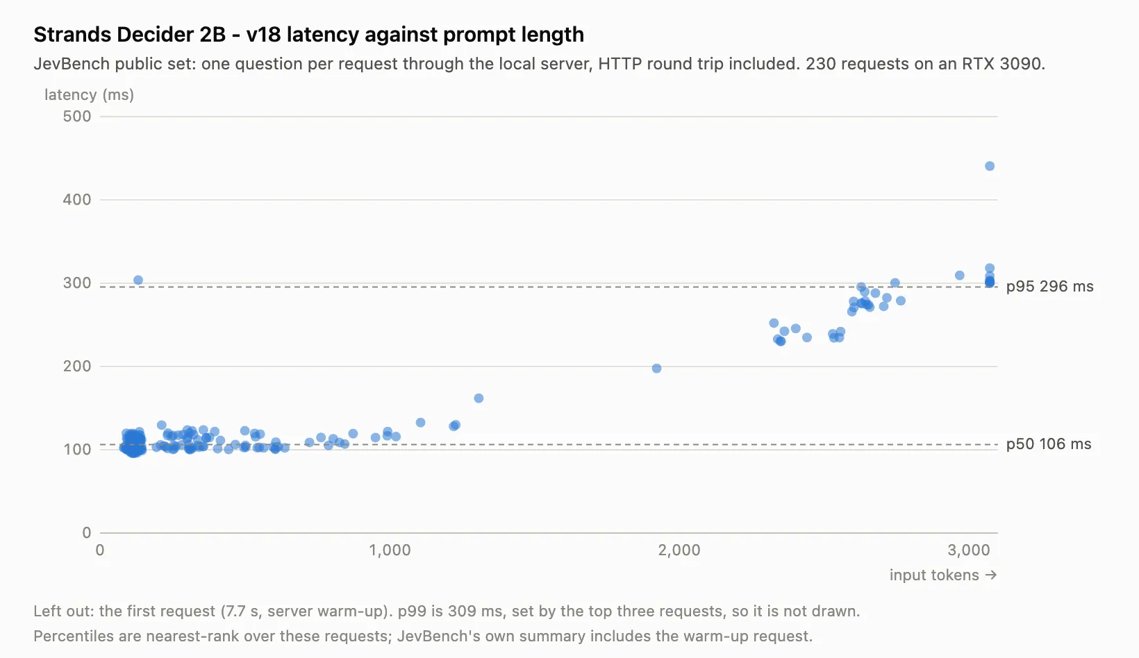 Decision latency vs. task size in tokens