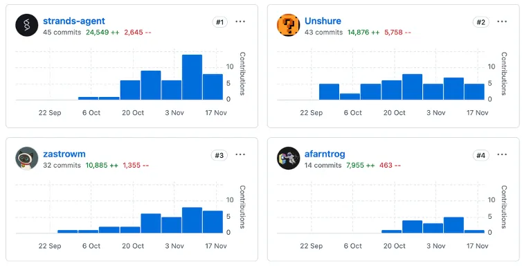 Strands Agent topping our contributors leaderboard