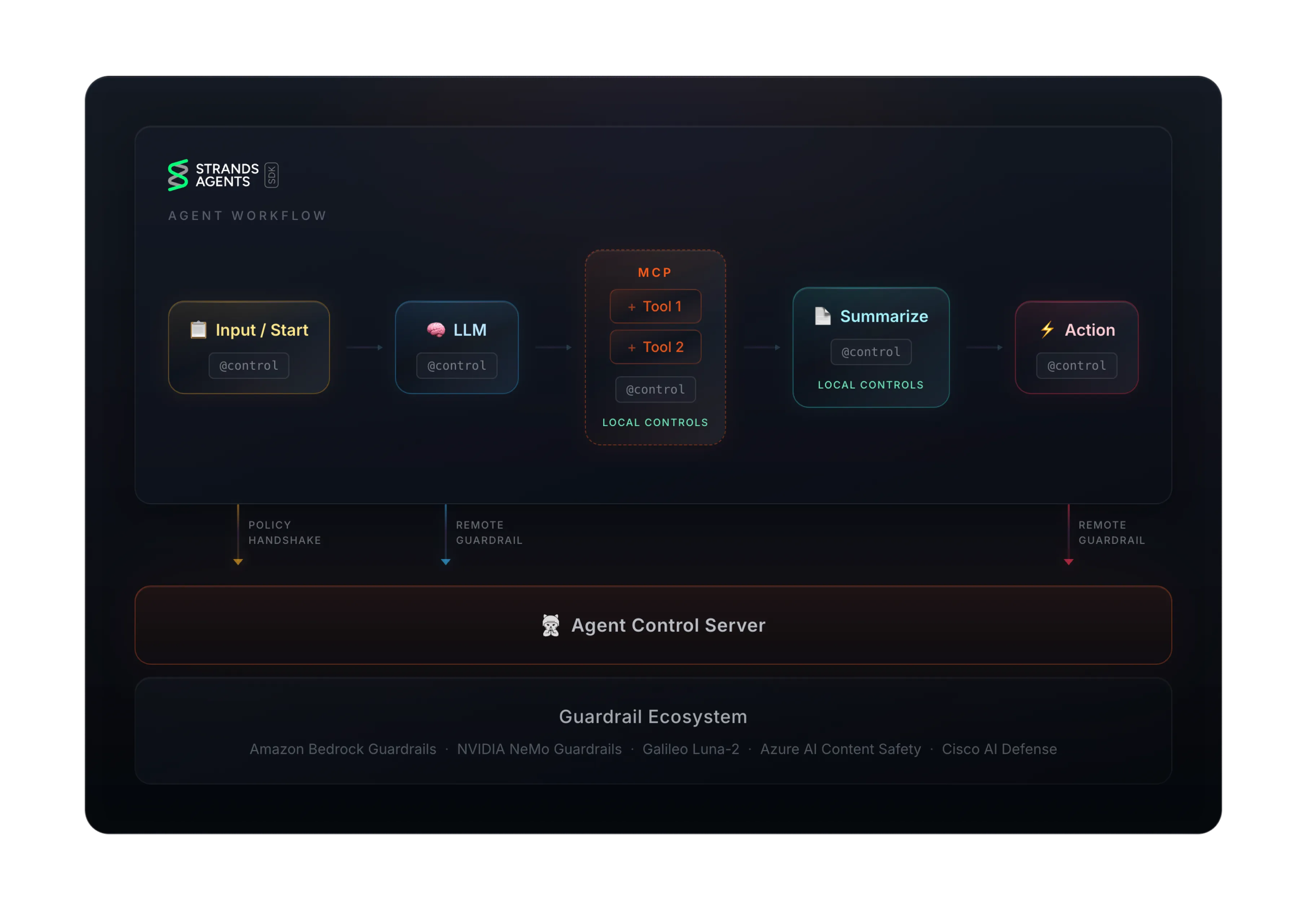 Agent Control architecture: controls evaluate at each step of the agent workflow, with the Agent Control Server managing policies centrally
