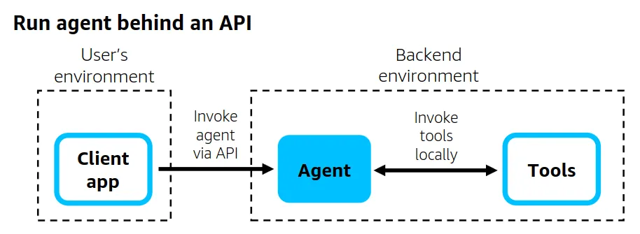 Agent architecture — behind an API