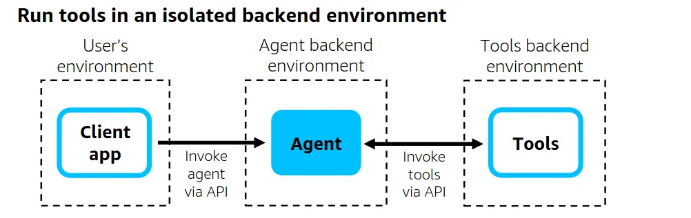 Agent architecture — isolated tools